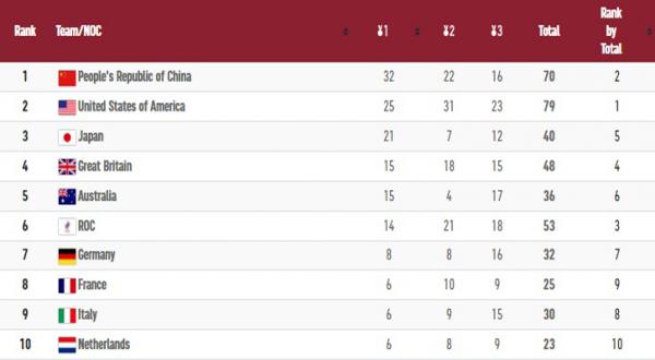 Klasemen Medali 1 Kontingen Indonesia masih paling perkasa dibanding wakil ASEAN lainnya di klasemen Olimpiade Tokyo 2020. Hingga, Rabu (4/8/2021) pukul 22.00, (Foto: Reuters)