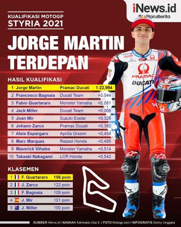 Jorge Martin Infografis