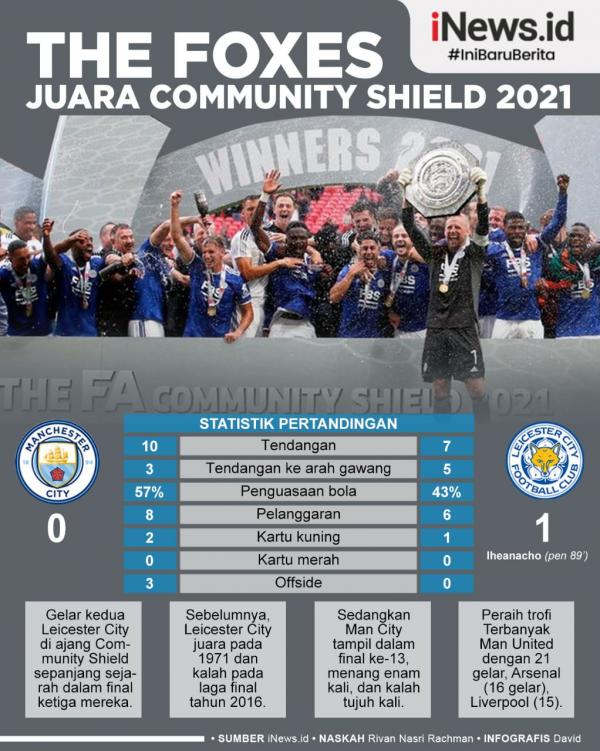 Leicester City 1 Infografis