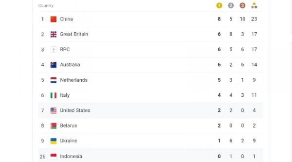 Klasemen Medali Sementara Paralimpiade Klasemen sementara medali Paralimpiade Tokyo 2020 (foto: Capture situs paralympic.org)