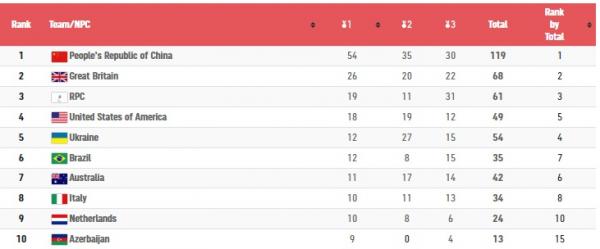 Klasemen Medali Klasemen Sementara Paralimpiade Tokyo 2020, Senin 30 Agustus 2021. (Foto: Olympics)