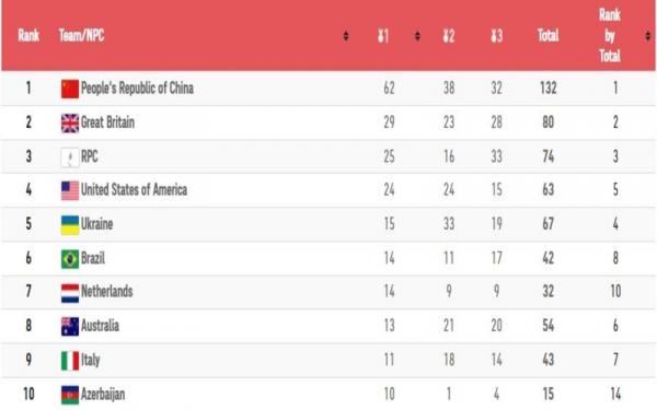 Tabel klasemen medali Paralimpiade Tokyo 2020 Tabel klasemen sementara perolehan medali Paralimpiade Tokyo 2020, China masih memimpin. (Foto: Olympic.com)