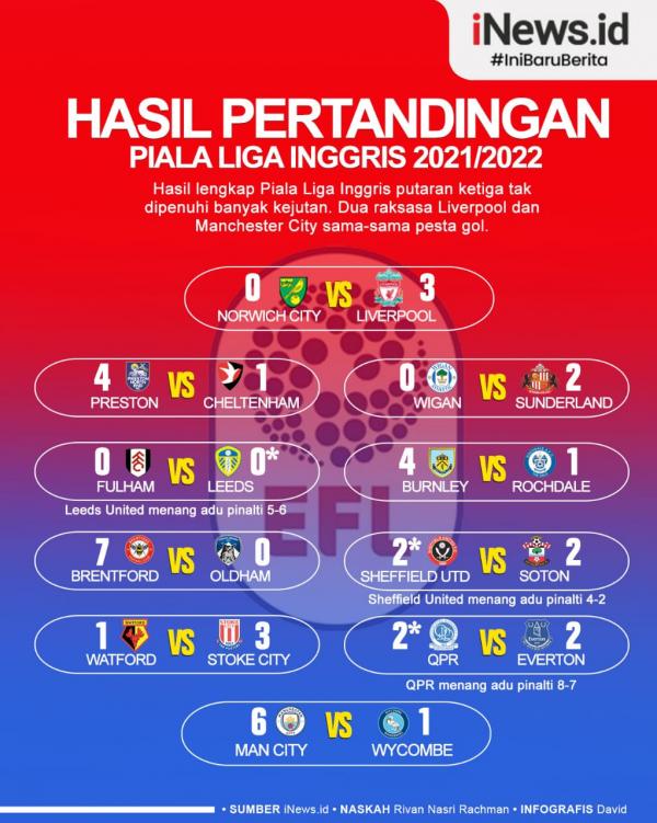 Piala Liga Inggris Infografis
