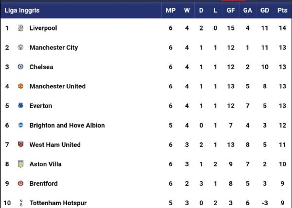 Klasemen liga inggris Klasemen sementara Liga Inggris 2021/2022 (foto: Screenshot Sportstars.id)