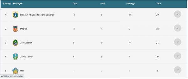 PON XX Papua Klasemen sementara medali PON XX Papua 2021 (foto: capture situs resmi PON XX Papua 2021)