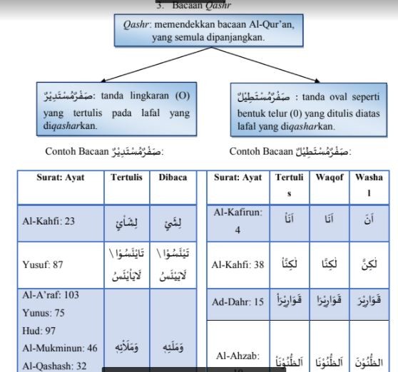 Contoh bacaan qashr. (Kemenag)
