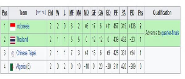 Klasemen Grup A Piala Thomas 2020. (Foto: Wikipedia)