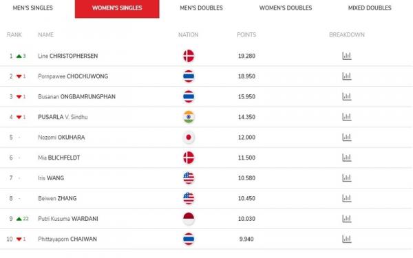 Ranking Putri KW di BWF Peringkat pebulu tangkis tunggal putri Indonesia, Putri KW naik di BWF World Tour. (Foto: Bwfbadminton.com)