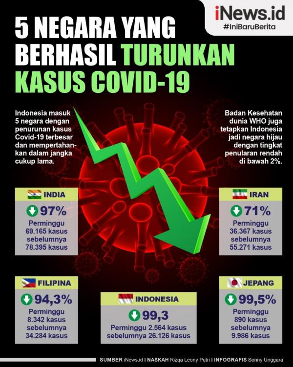 Infografis 5 Negara Turunkan Kasus Covid 19 1