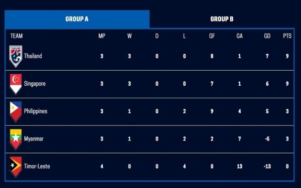 Klasemen sementara Grup A Piala AFF 2020. (Foto: Affsuzukicup.com)