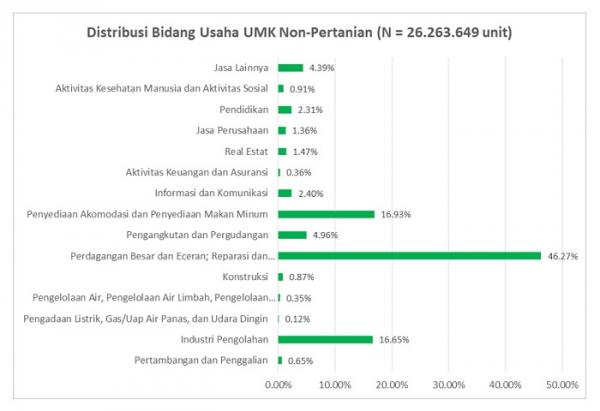 Grafis 15 Bidang Bisnis UMKM