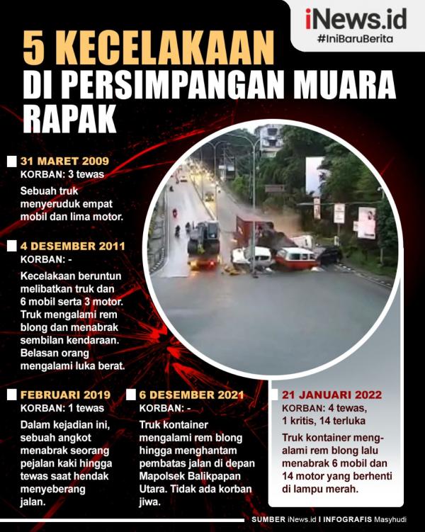 Daftar 5 kecelakaan maut yang terjadi di persimpangan Muara Rapak, Kota Balikpapan, Kaltim. (Infografis: Masyhudi)