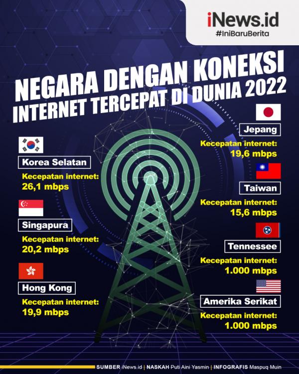 infografis negara dengan koneksi internet tercepat