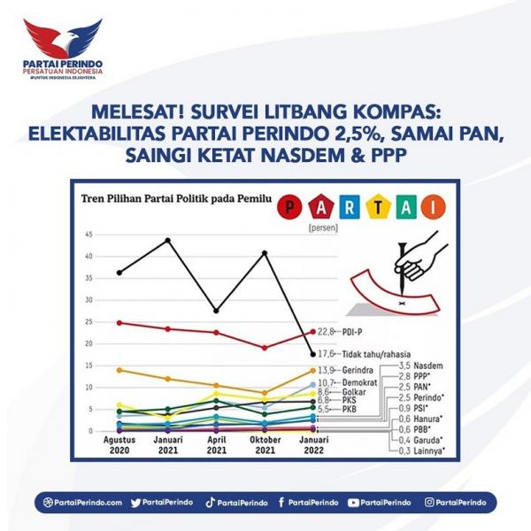Elektabilitas Perindo Elektabilitas Partai Perindo melesat menjelang Pileg 2024 mendatang.
