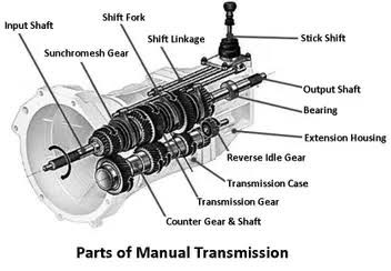 Transmisi Manual
