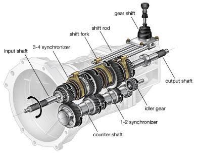 Transmisi Manual