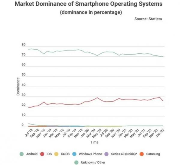 Dominasi Android Menurun