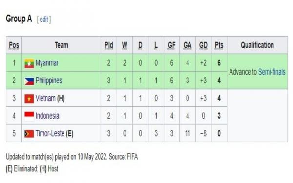 Klasemen sementara sepak bola putra Grup A SEA Games 2021. (Foto: Wikipedia)