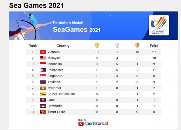 klasemen medali sea games Klasemen Medali sementara SEA Games 2021