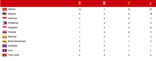 Klasemen Medali SEA Games 2021 Foto: Situs Resmi SEA Games 2021