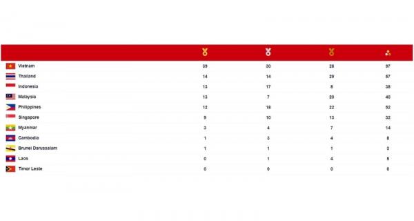 Medali SEA Games 2021 Tabel klasemen medali SEA Games 2021 pada Sabtu (14/5) pukul 23.00 WIB. (Foto: Seagames2021.com)
