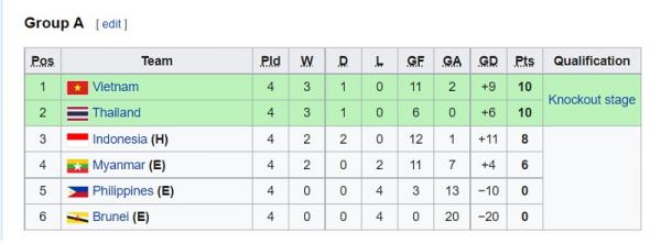 Klasemen sementara grup A Piala AFF U-19 2022 (foto: Istimewa).