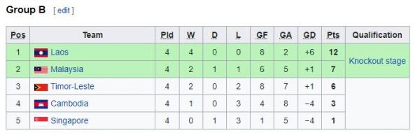 Klasemen akhir Grup B Piala AFF U-19 2022. (Foto: Wikipedia)
