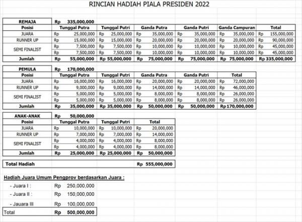 PBSI menggelar kompetisi bergengsi di Tanah Air bertajuk &ldquo;Piala Presiden 2022&rdquo;. Ini merupakan pertama kali sepanjang sejarah sejak PBSI terbentuk 1951. (Foto: PBSI)