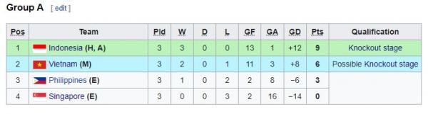 Klasemen akhir Grup A Piala AFF U-16 2022. Timnas Indonesia U-16 lolos sebagai juara grup. (Foto: Wikipedia)