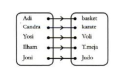 Ilustrasi Relasi Diagram Panah