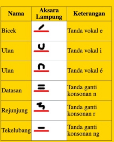 Anak huruf aksara Lampung atas (Unkris)