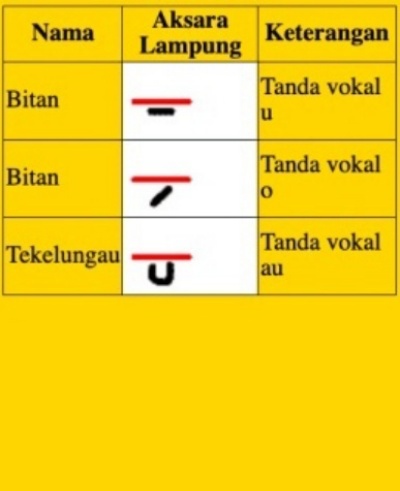 Anak huruf aksara Lampung bawah (Unkris)
