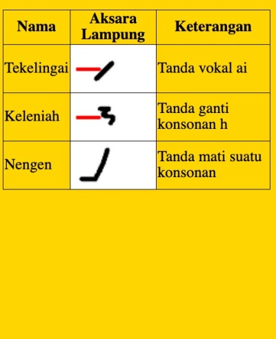Anak huruf aksara Lampung samping (Unkris)