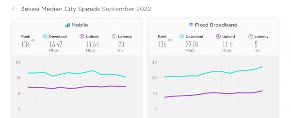 Internet Bekasi Tercepat Di Indonesia