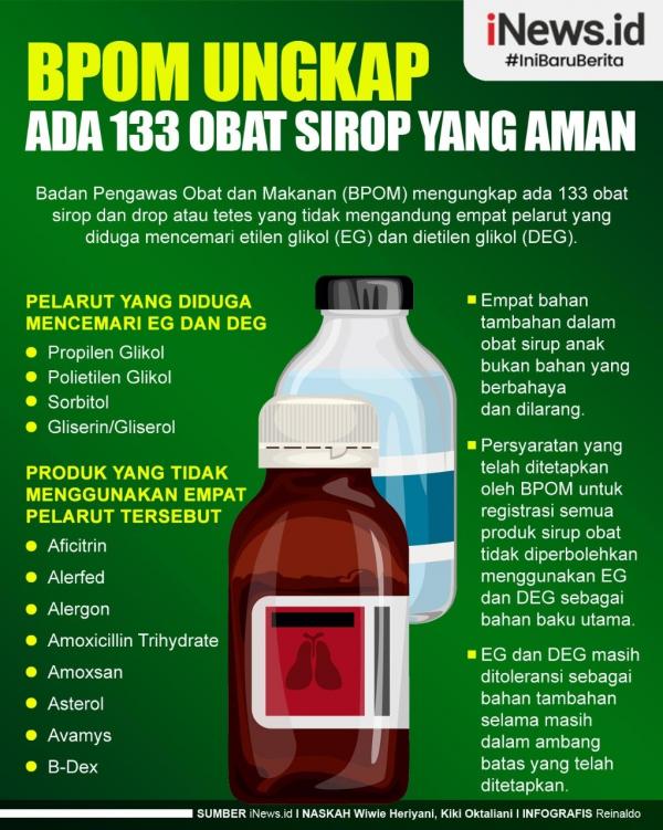 BPOM mengungkap 133 obat sirop tidak mengandung cemaran EG dan DEG. (Foto: tim infografis)