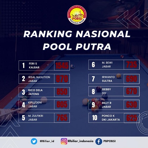 Ranking nasional biliar pool putra Ranking nasional biliar pool putra. Pebiliar Feri Satriyadi memimpin klasemen sementara. (Foto: Instagram/@biliar_indonesia)
