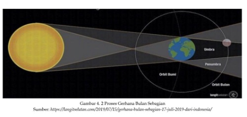 fenomena gerhana bulan total. fenomena gerhana bulan total (screenshoot buku)