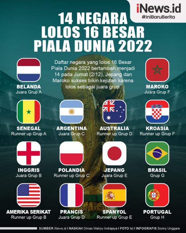 Infografis 14 negara lolos babak 16 besar Piala Dunia 2022. (Grafis : iNews.id)