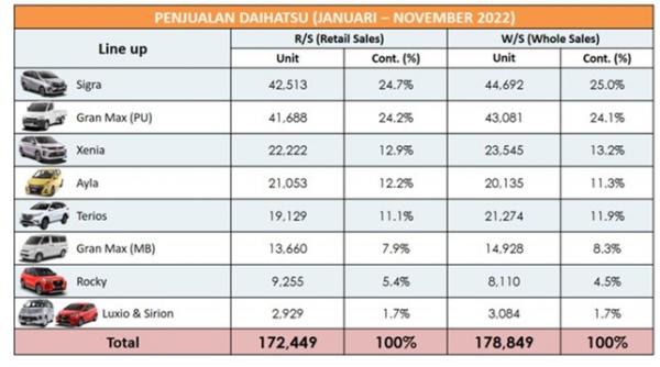 Penjualan Daihatsu
