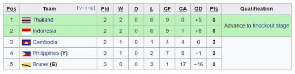 Klasemen sementara Grup A Piala AFF 2022. (Foto: Wikipedia)