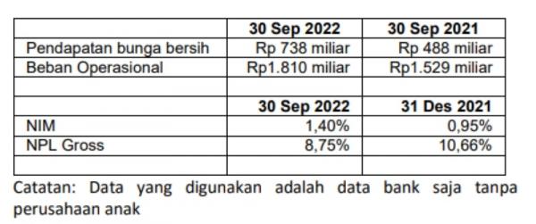 Kuartal III 2022 bank bukopin Kuartal III 2022 menunjukkan perbaikan dalam indikator keuangan. (Foto: dok Bank Bukopin)