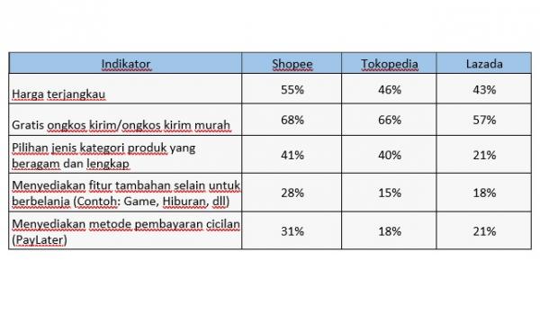 Lima indikator konsiderasi masyarakat dalam memilih sebuah platform untuk dimanfaatkan saat kampanye harbolnas. (Foto: dok Snapcart)