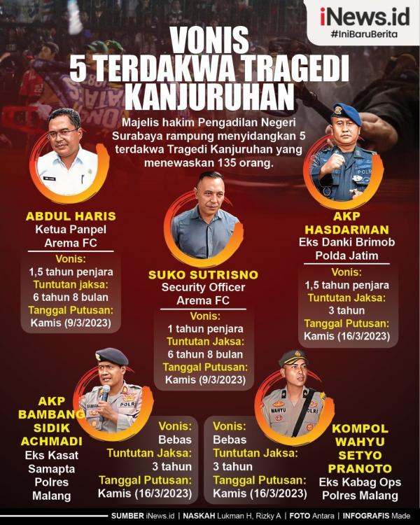 Grafis 5 Terdakwa Kanjuruhan