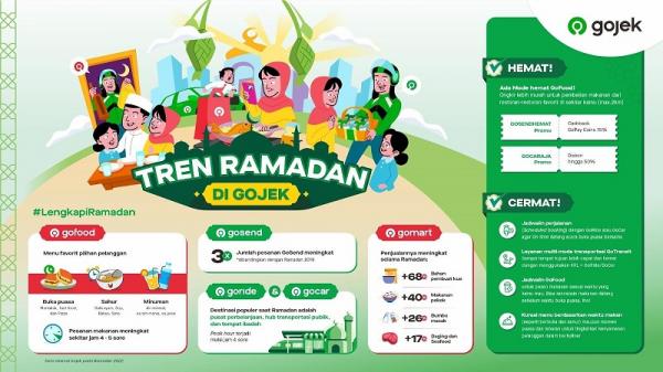 Data Internal Gojek pada Ramadan 2022. (Foto: dok Gojek)
