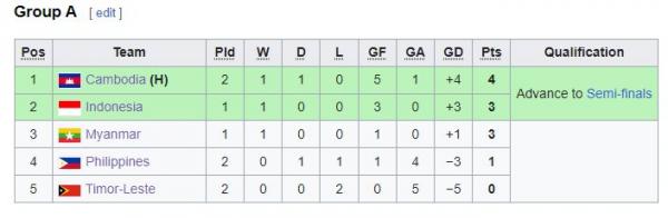 Grup A SEA Games 2023 Grup A SEA Games 2023
