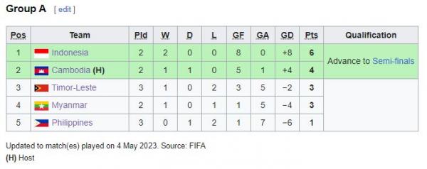 Klasemen sementara Grup A SEA Games 2023. Klasemen sementara Grup A SEA Games 2023.