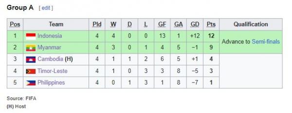 Klasemen akhir Grup A SEA Games 2023 Klasemen akhir Grup A SEA Games 2023. (Foto: Wikipedia)
