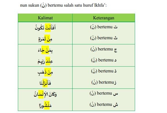 Contoh hukum tajwid Ikhfa. (Foto: Buku Al Quran dan Hadis)