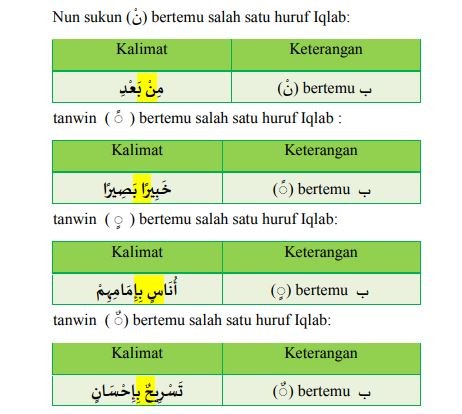 Tabel contoh hukum tajwid Iqlab. (Buku AL Quran dan Hadis)