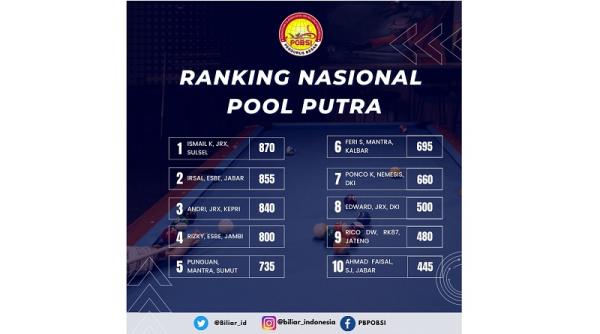 Klasemen POBSI Klasemen Pebiliar Indonesia (PB POBSI)